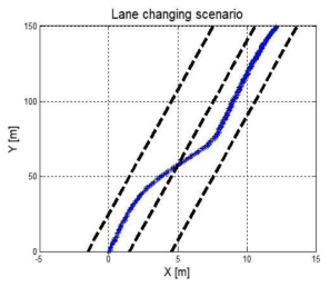 자동차선변경 수행에 따른 경로