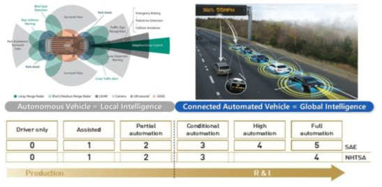 Connected Automated Vehicle의 개념