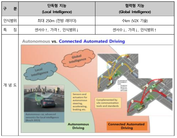 단독형 및 협력형 지능의 비교