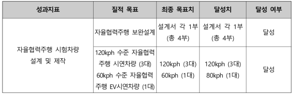 4세부 연구개발 질적 목표