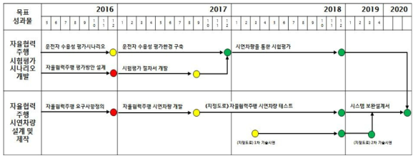 4세부 연구추진계획 및 일정