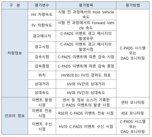 C-PADS의 평가변수