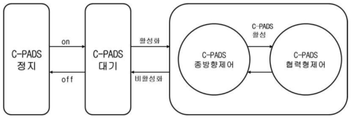 C-PADS 시스템 상태 정의