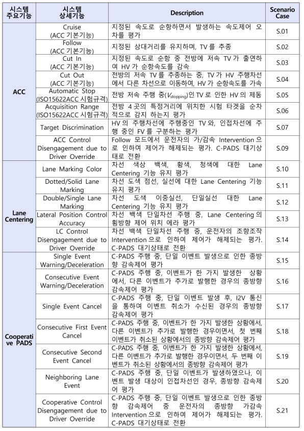 C-PADS 평가절차서에서 정의한 시스템 및 시나리오 케이스