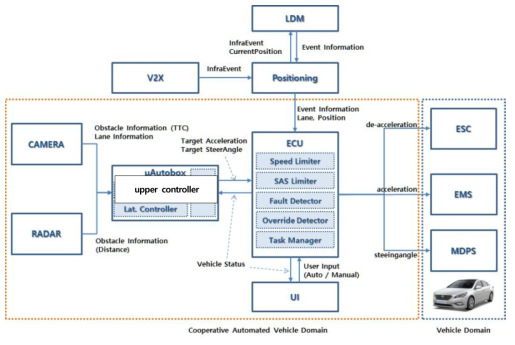 자율주행시스템 입·출력 개요도