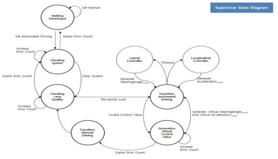 자율협력주행제어로직에 대한 슈퍼바이저 기능에 대한 상태도