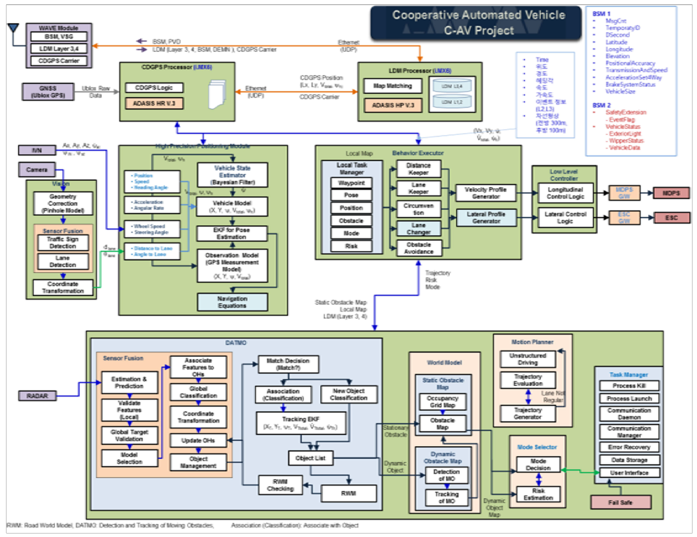 자율협력주행 시스템 전체 아키텍처 (과제외 부분 포함)