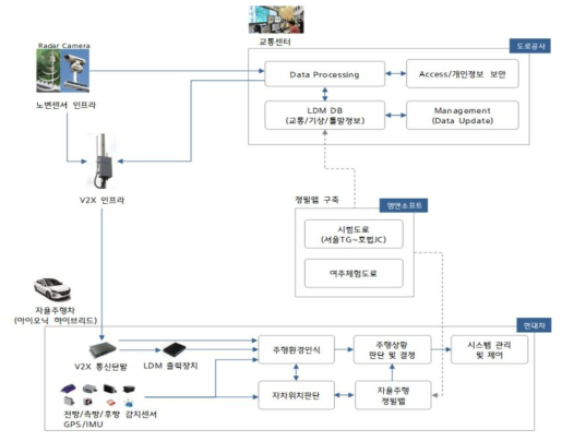 I2V 기반 자율협력주행 시스템 아키텍처