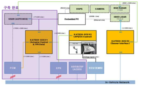 자율주행 system architecture