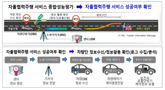 종합성능평가 평가 항목 구성 및 도식도