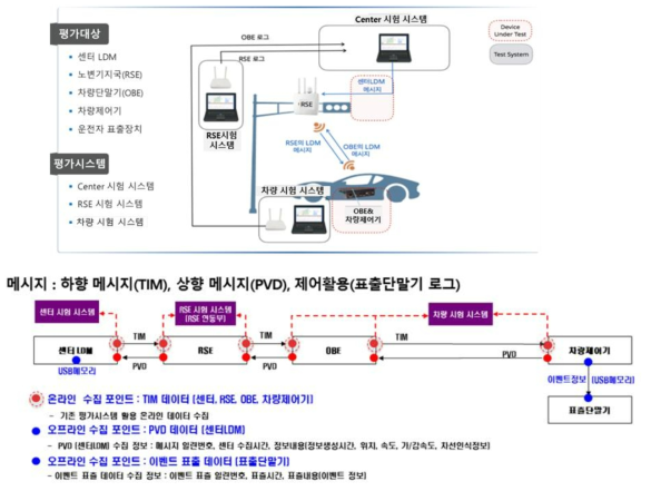 평가시스템의 구성