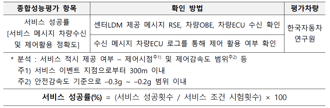 종합성능평가 평가항목 및 검증 방법