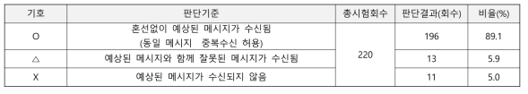 종합성능평가 서비스 성공률 판단기준