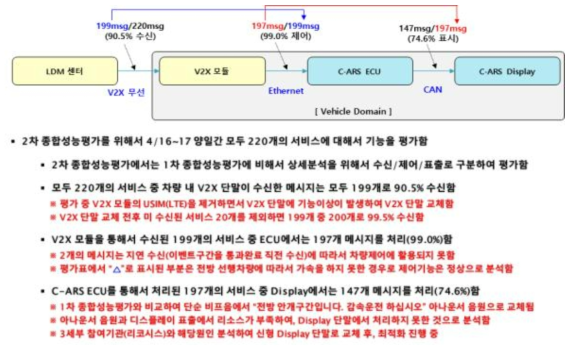 시스템 성능평가결과를 통해서 도출된 수정사항