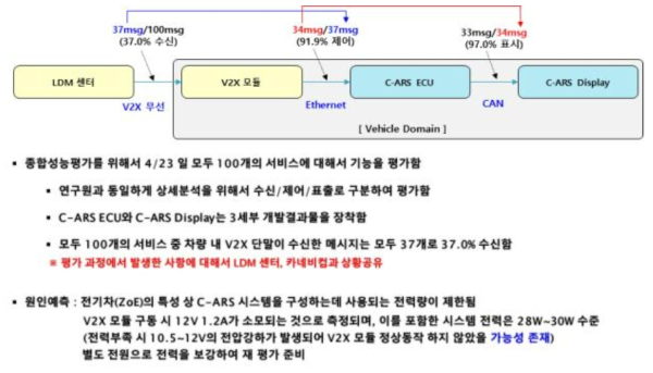 시스템 성능평가결과를 통해서 도출된 수정사항