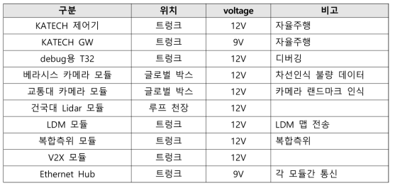 자율협력주행 차량 장착 모듈