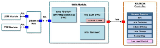 4차년도 차량모듈 아키텍처