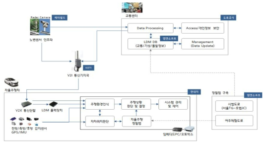 자율협력주행 보완설계 도식도