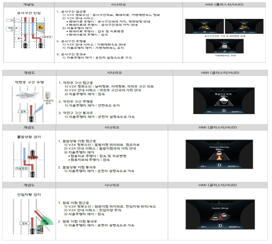 여주시험도로 상세 시나리오 별 클러스트 작동