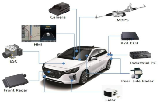 자율협력주행 차량 구성도