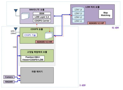 차량 탑재 모듈과의 인터페이스 구성도