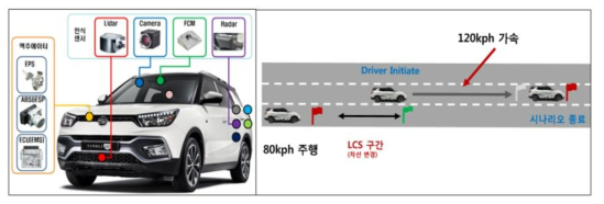 자율주행 개발 차량(왼쪽) 및 120km/h 주행 시나리오