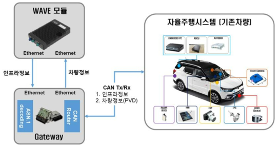 기존차량의 시스템 구성 및 개발 개요