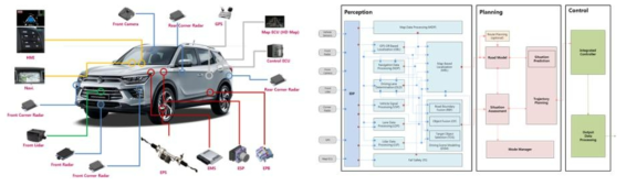 신규차량 자율주행 시스템 HW/SW Architecture