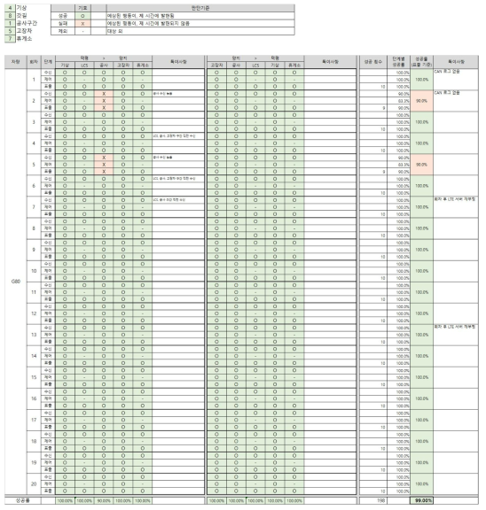 주관기관(한국자동차연구원) 종합성능평가 결과