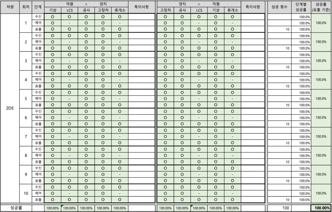 참여기관(르노삼성자동차) 종합성능평가 결과