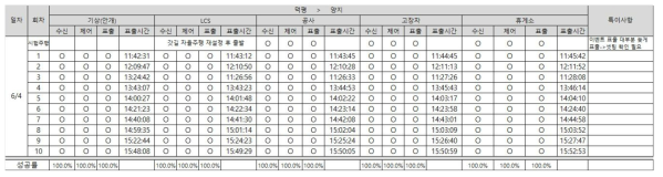 참여기관(현대자동차) 종합성능평가 결과