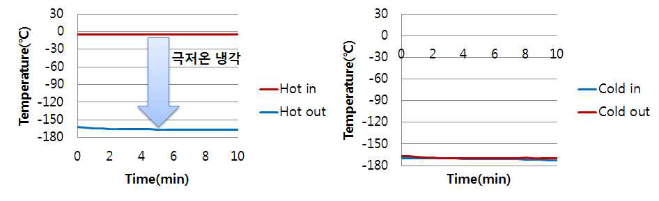 극저온 열적성능(극저온 냉각 온도변화) 실험결과 그래프