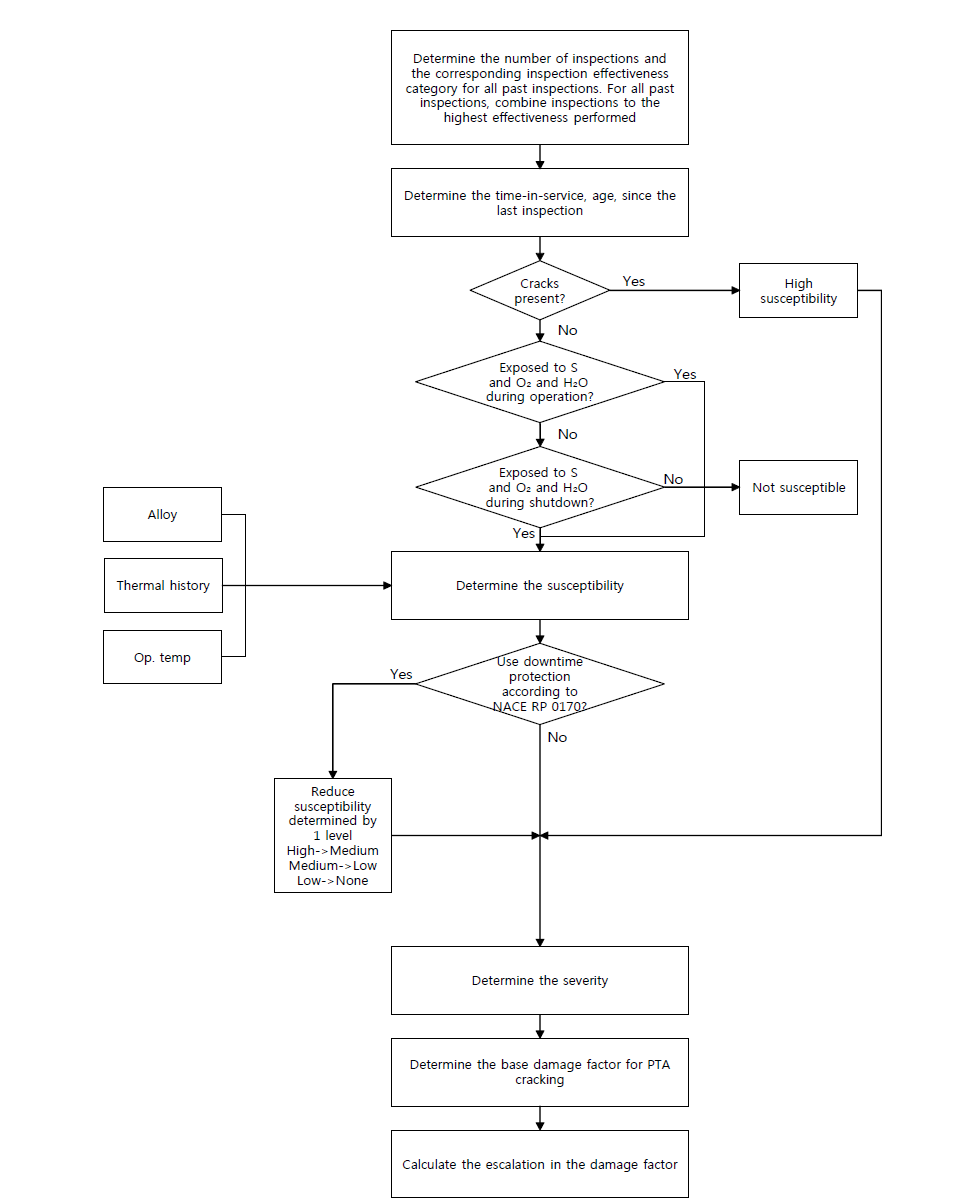 Determination of the PTA Cracking Damage Factor