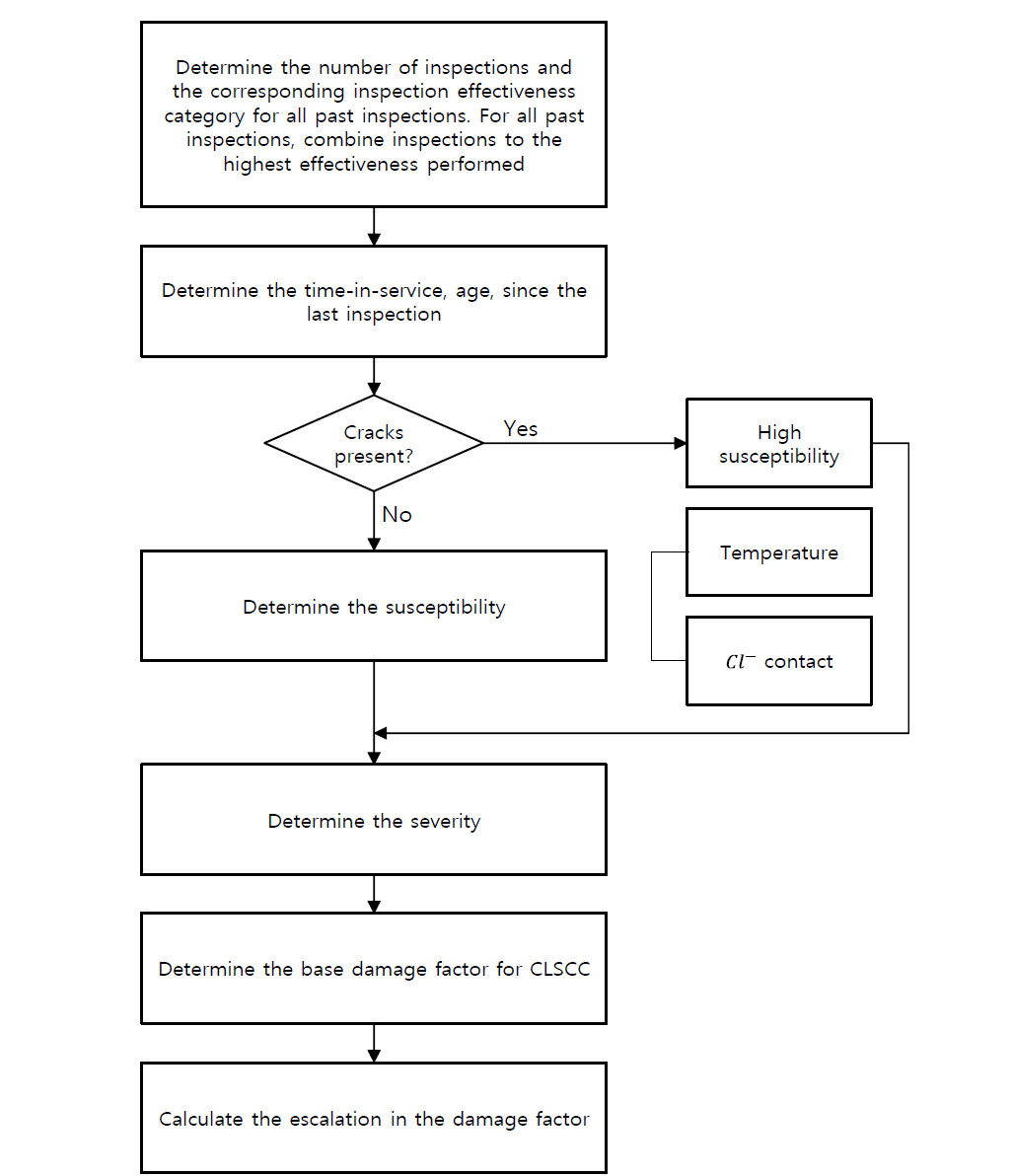 Determination of the CLSCC Damage Factor