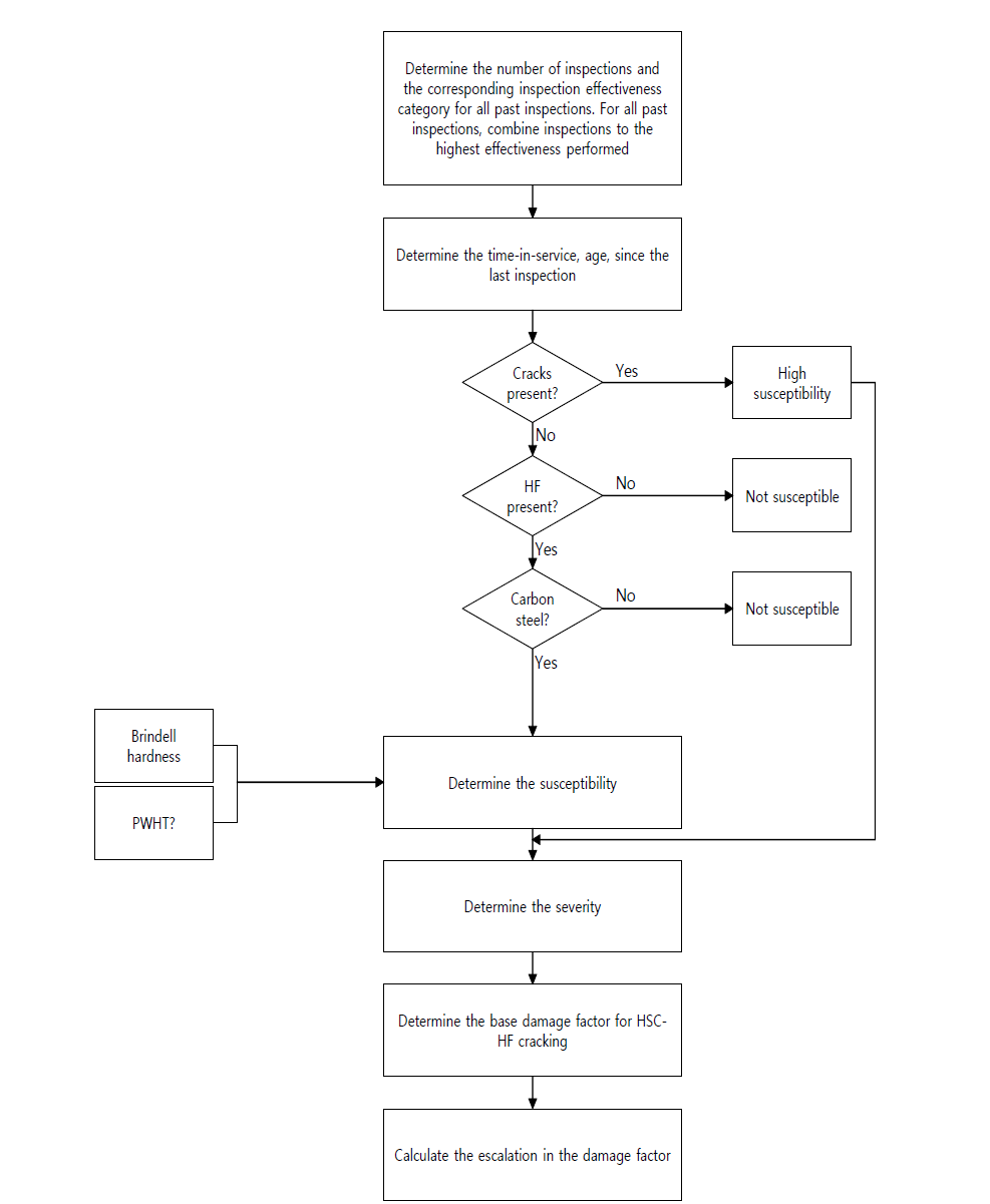 Determination of the HSC-HF Cracking Damage Factor