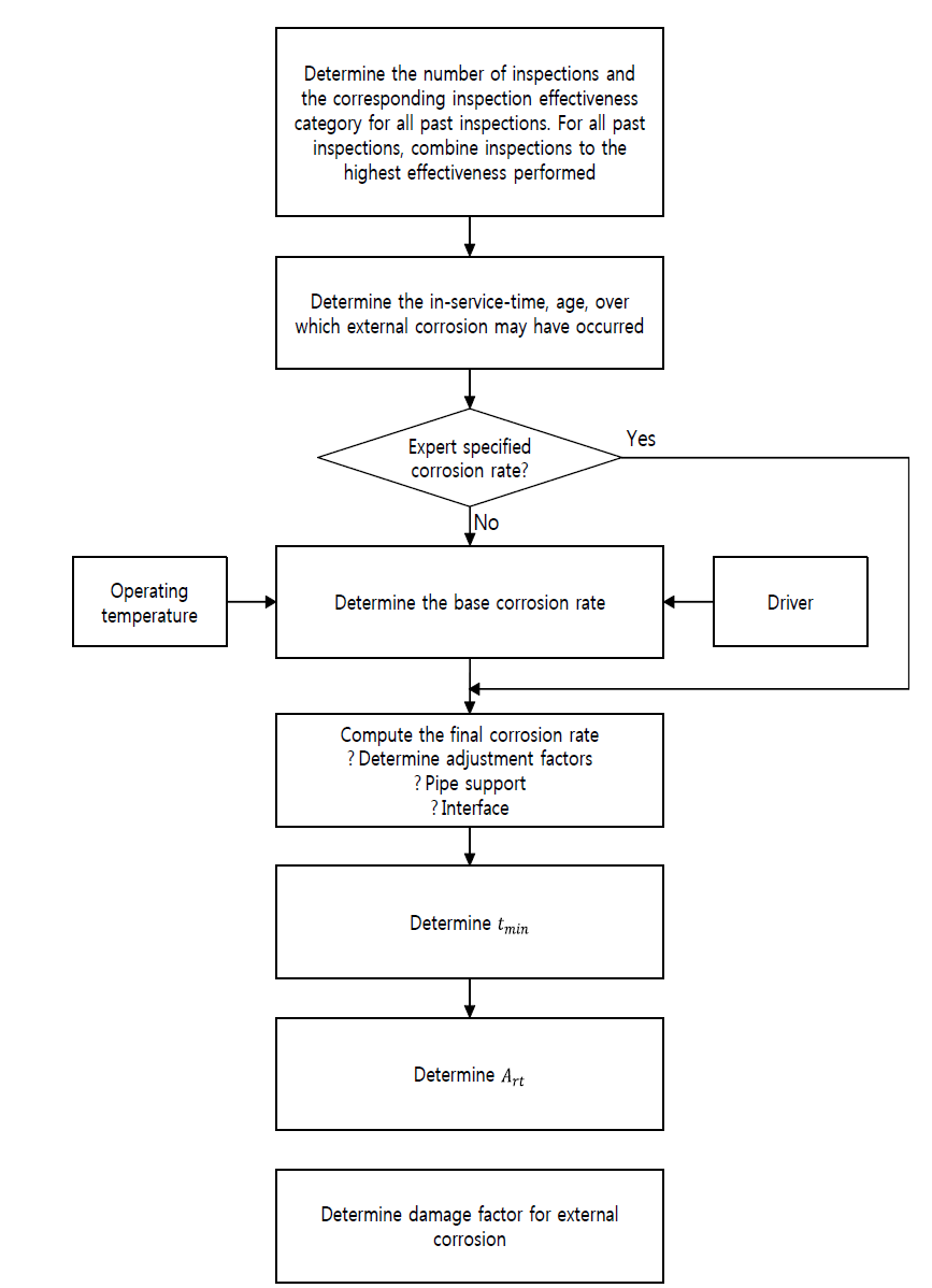 Determination of the External Corrosion Damage Factor