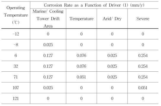 Corrosion Rate