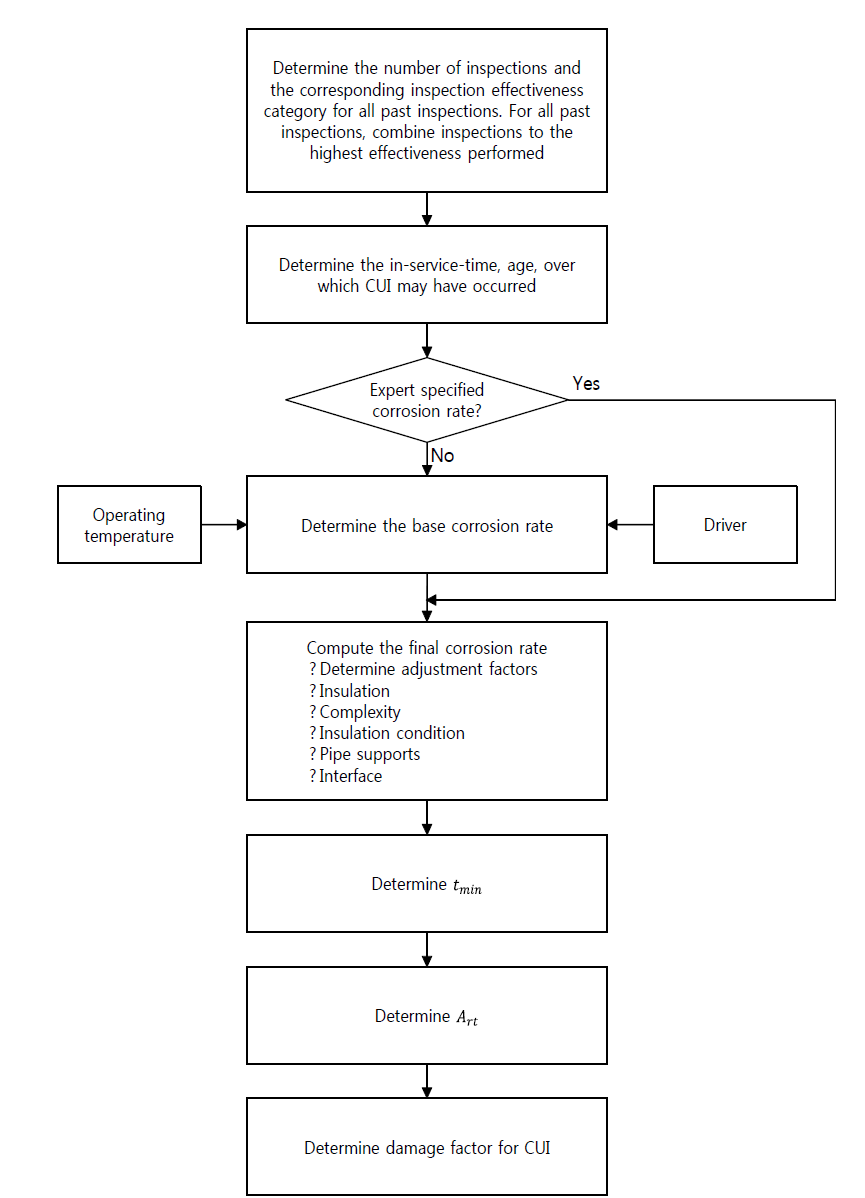 Determination of the CUI Damage Factor