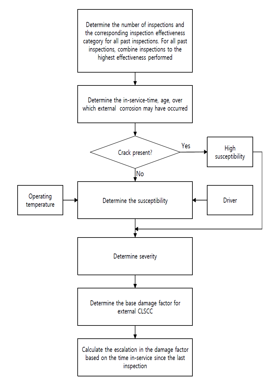 Determination of the External CLSCC Damage Factor