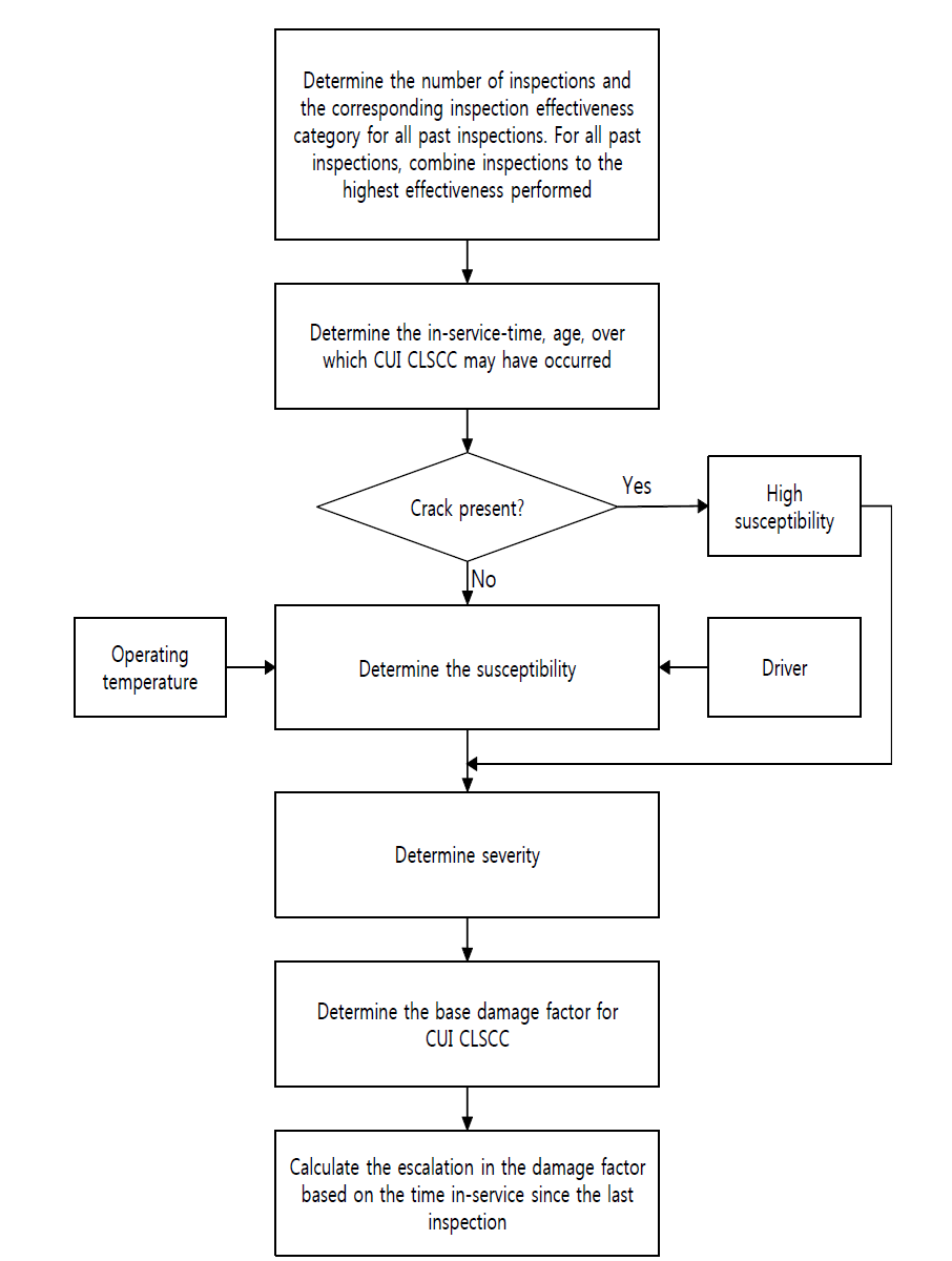 Determination of the CUI CLSCC Damage Factor