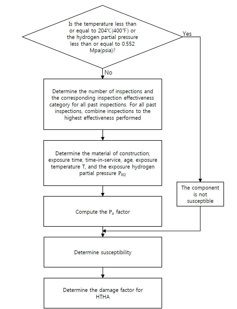 Determination of the HTHA Damage Factor