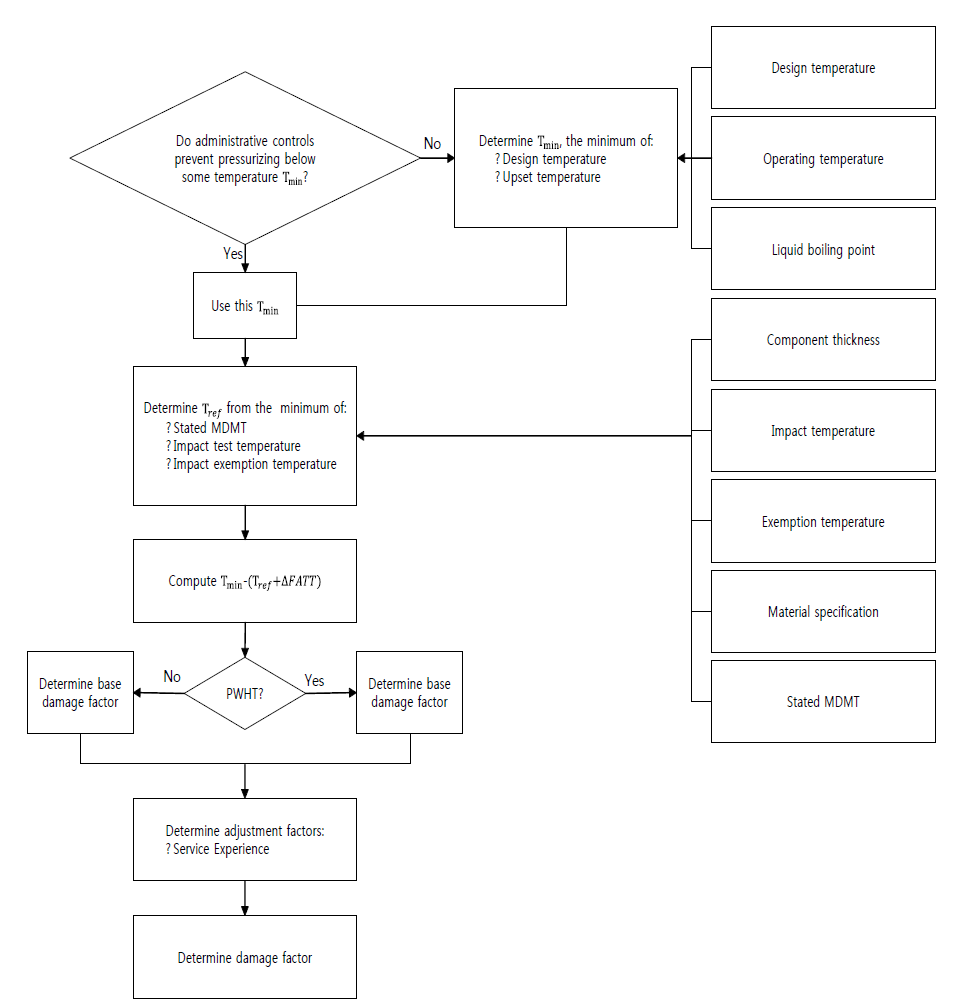 Determination of the Temper Embrittlement Damage Factor