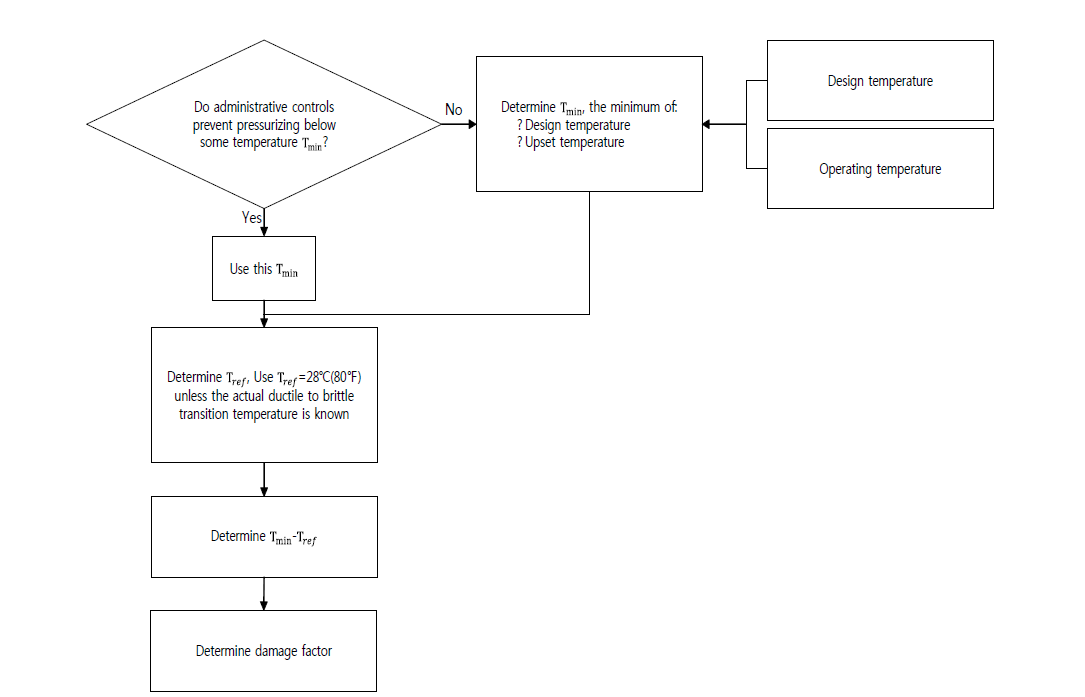 Determination of the 885 Embrittlement Damage Factor