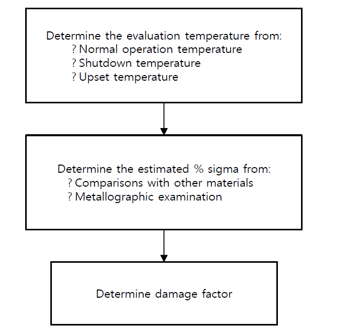 Determination of the Sigma Phase Embrittlement Damage Factor