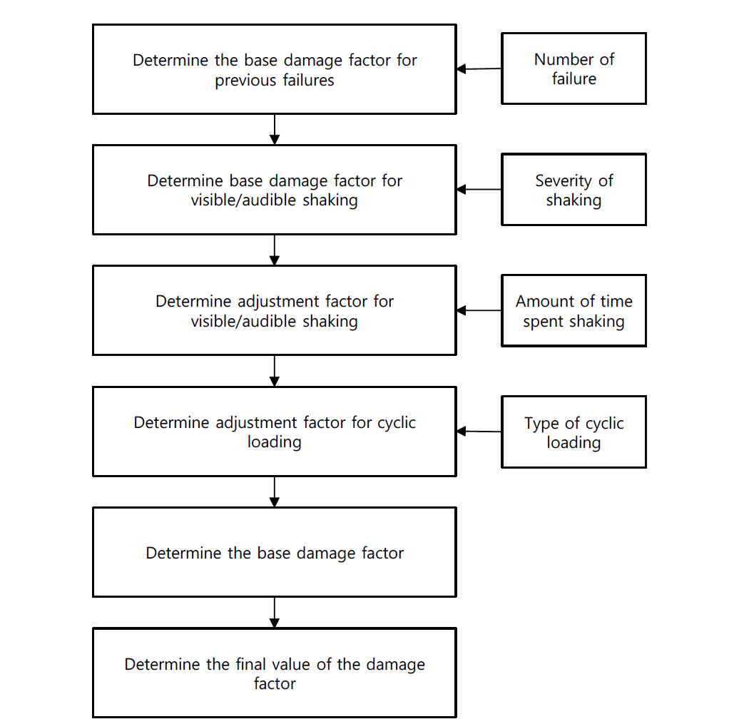 Determination of the Piping Mechanical Fatigue Damage Factor