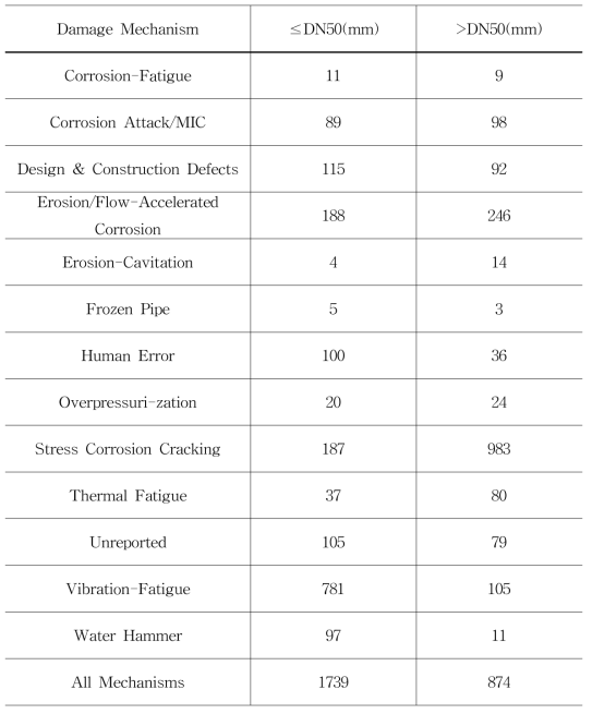 Piping Failure Event Populations