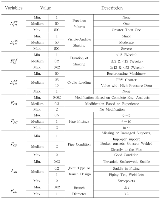 Values of Variables