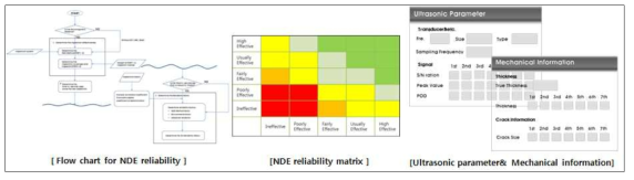 비파괴 진단 신뢰도 평가기술