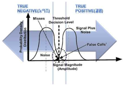 Decisions from signal responses