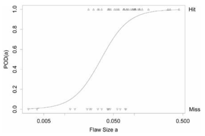 PoD Estimate from Hit/Miss Data